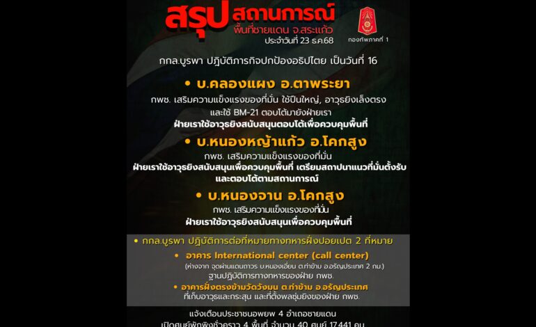 “ทภ.1” สรุปศึกชายแดนไทย-กัมพูชา วันที่ 16 ปะทะ 3 จุด สระแก้วอพยพ กว่า 1.7 หมื่นคน