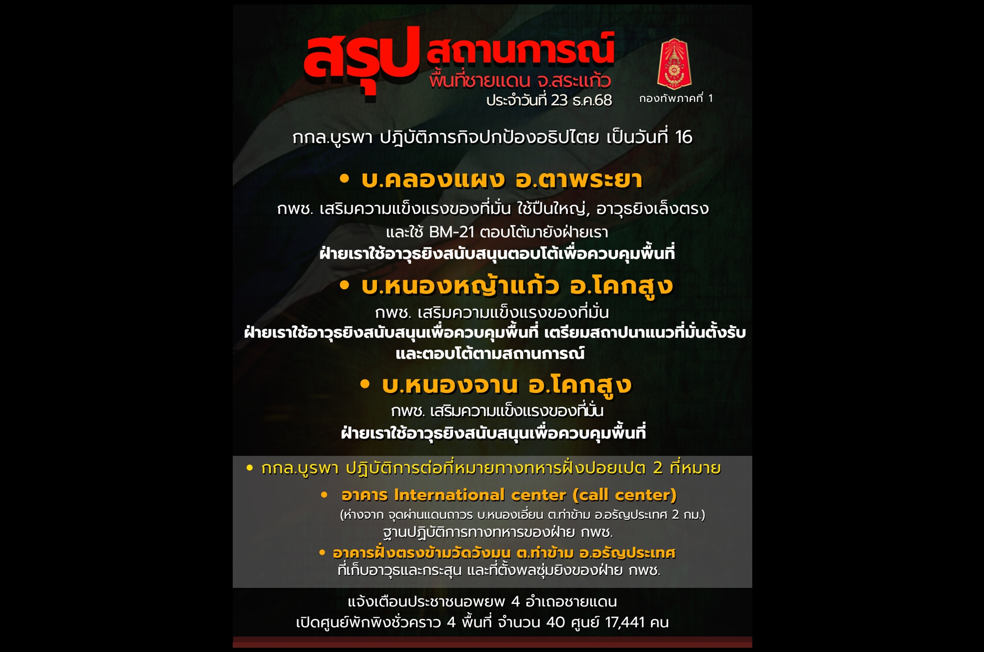 “ทภ.1” สรุปศึกชายแดนไทย-กัมพูชา วันที่ 16 ปะทะ 3 จุด สระแก้วอพยพ กว่า 1.7 หมื่นคน