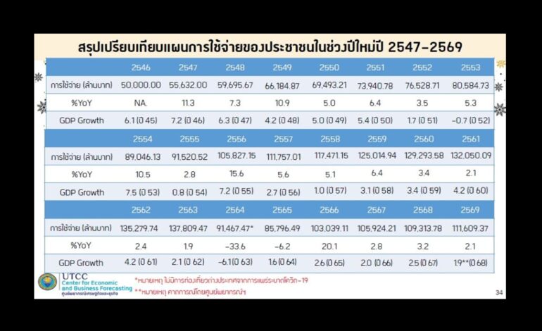 “ม.หอการค้า” คาดปีใหม่ 69 คึกคัก! เงินสะพัด 1.11 แสนล้าน สูงสุดรอบ 6 ปี
