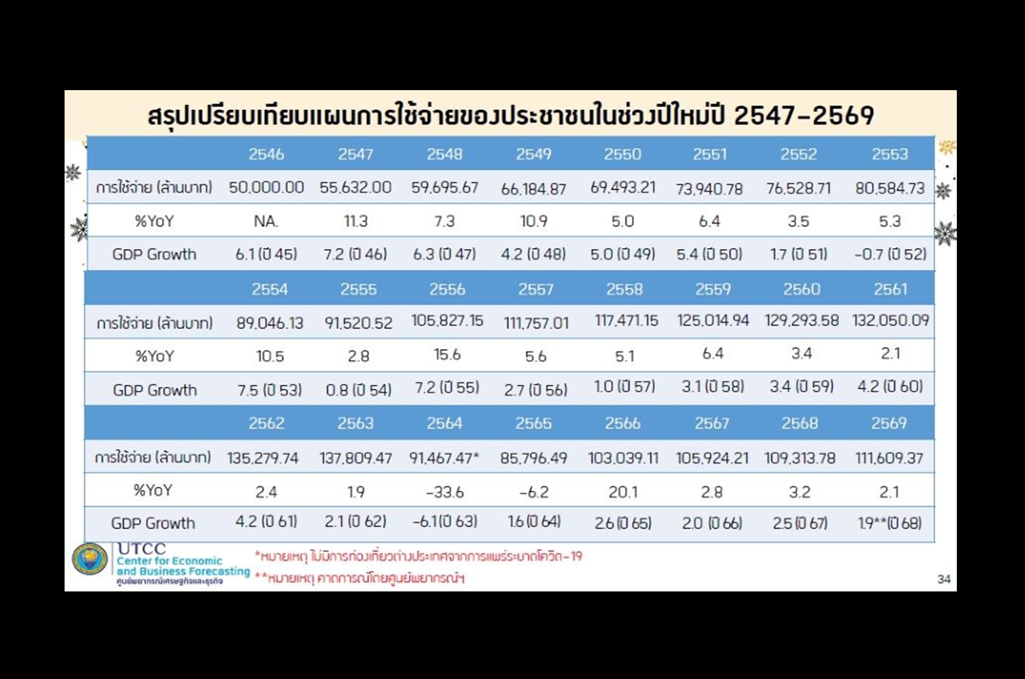 “ม.หอการค้า” คาดปีใหม่ 69 คึกคัก! เงินสะพัด 1.11 แสนล้าน สูงสุดรอบ 6 ปี