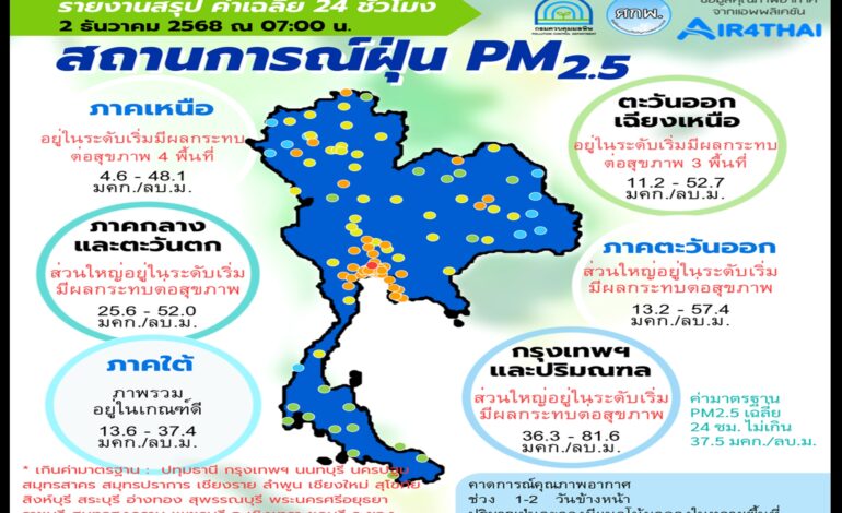 “รมว.สุชาติ” เผยฝุ่น PM2.5 กทม.ดีขึ้นกว่าปีก่อน หลังเข้มตรวจควันดำ–ลดเผา