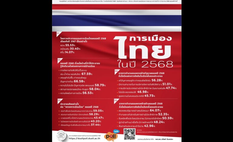 “การเมืองไทยปี 2568” ทรุดหนัก! “สวนดุสิตโพล” ชี้คนไทย 67% หวั่น “สงครามชายแดน-แก้ปัญหาภัยพิบัติ-ความขัดแย้งทางการเมือง”