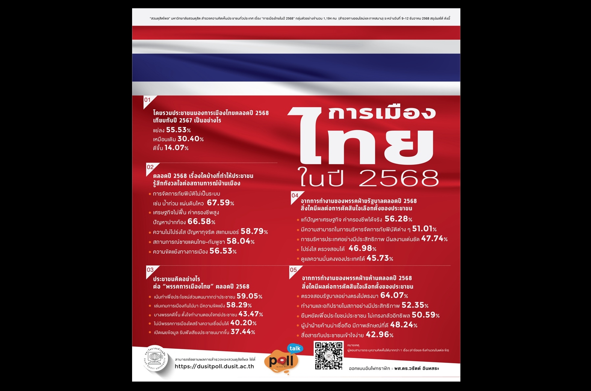 “การเมืองไทยปี 2568” ทรุดหนัก! “สวนดุสิตโพล” ชี้คนไทย 67% หวั่น “สงครามชายแดน-แก้ปัญหาภัยพิบัติ-ความขัดแย้งทางการเมือง”