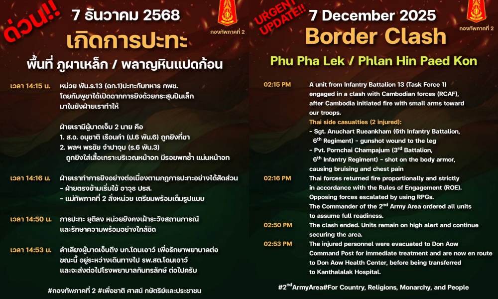 เปิดไทม์ไลน์! เหตุปะทะชายแดน “ไทย-กัมพูชา” พื้นที่ “ภูผาเหล็ก/พลาญหินแปดก้อน”