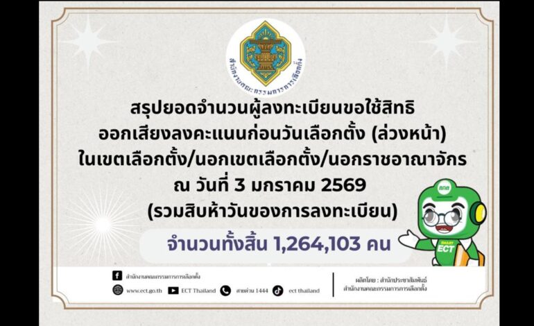 “กกต.” เผย 15 วันแรก! คนแห่ลงทะเบียนเลือกตั้งล่วงหน้า–นอกราชอาณาจักร ทะลุ 1.26 ล้านคน