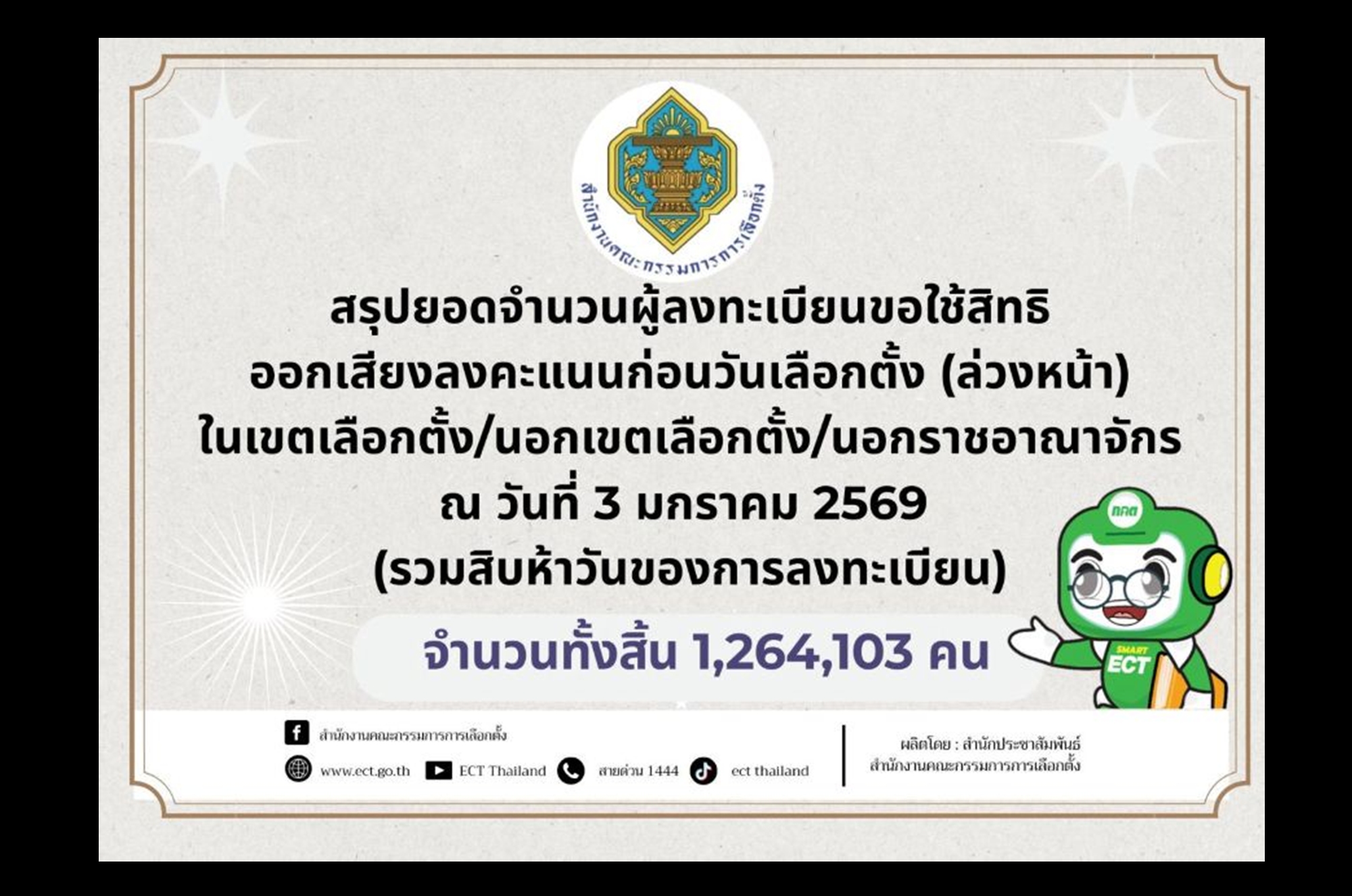 “กกต.” เผย 15 วันแรก! คนแห่ลงทะเบียนเลือกตั้งล่วงหน้า–นอกราชอาณาจักร ทะลุ 1.26 ล้านคน