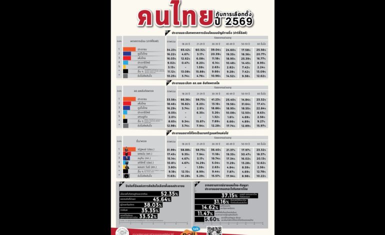 “สวนดุสิตโพล” ชี้เลือกตั้งปี 69 “ปชน.” เต็งหนึ่งทั้งพรรค–นายกฯ ทิ้งห่าง “ภท.-พท.”