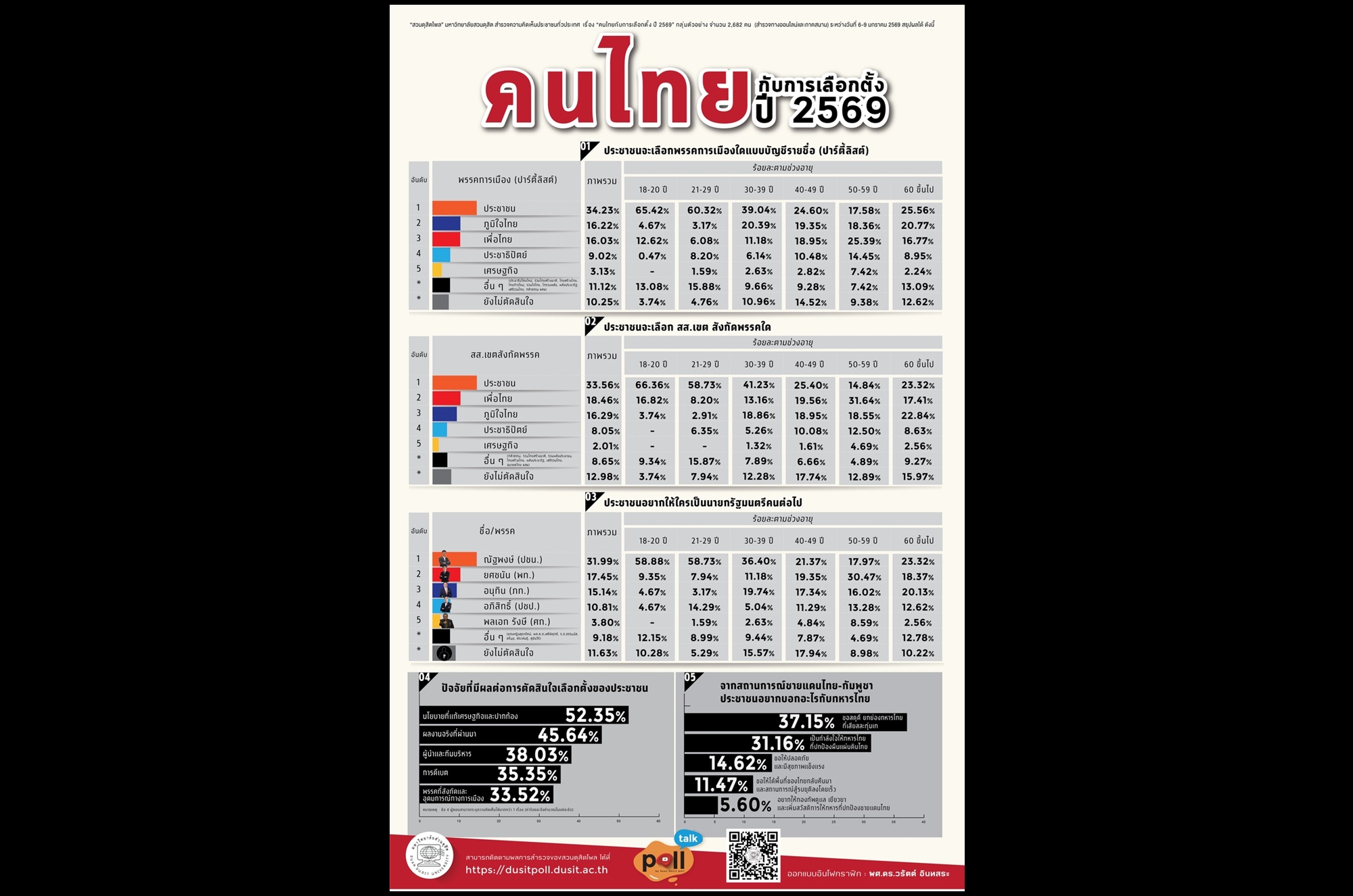 “สวนดุสิตโพล” ชี้เลือกตั้งปี 69 “ปชน.” เต็งหนึ่งทั้งพรรค–นายกฯ ทิ้งห่าง “ภท.-พท.”