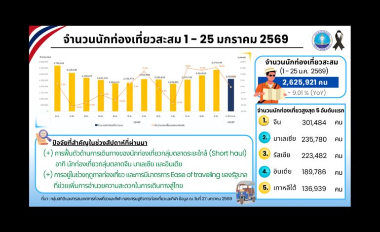 “จีน” กลับมาแล้ว! “ท่องเที่ยวไทย” พุ่งทะลุแสนคนในสัปดาห์เดียว