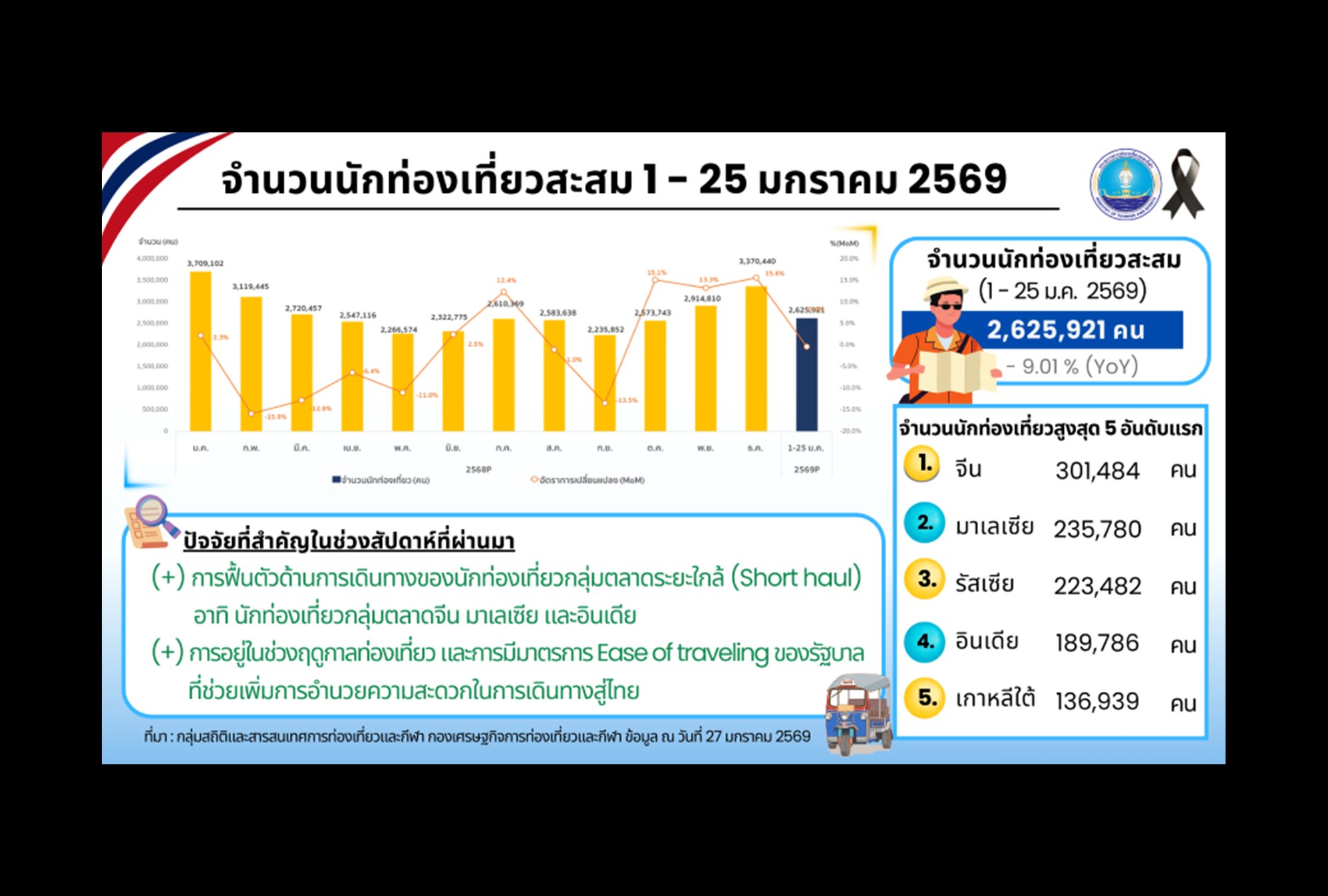 “จีน” กลับมาแล้ว! “ท่องเที่ยวไทย” พุ่งทะลุแสนคนในสัปดาห์เดียว