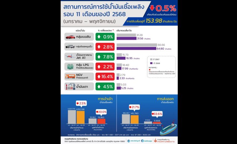 “ดีเซล” ทรุด! ยอดใช้น้ำมันปี 68 ลดลง สะท้อนเศรษฐกิจชะลอ