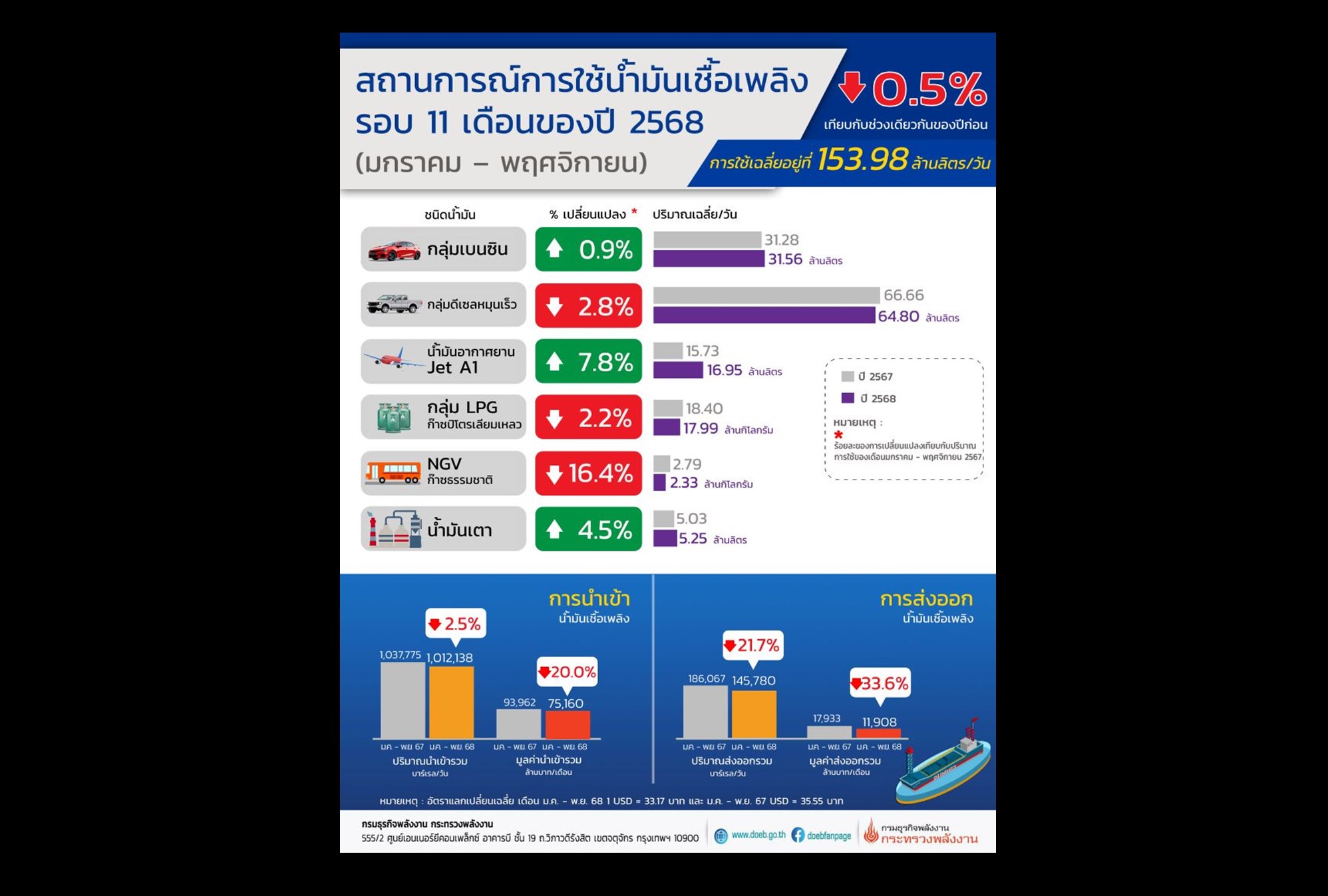 “ดีเซล” ทรุด! ยอดใช้น้ำมันปี 68 ลดลง สะท้อนเศรษฐกิจชะลอ