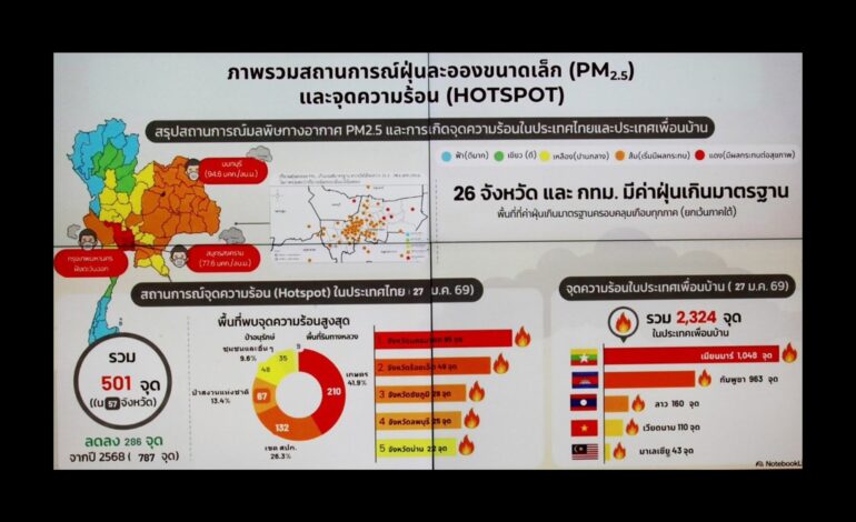 ฝุ่นวิกฤต! “ปภ.”สั่งเข้มทั่วประเทศ ห้ามเผาเร่งคุม “PM2.5”