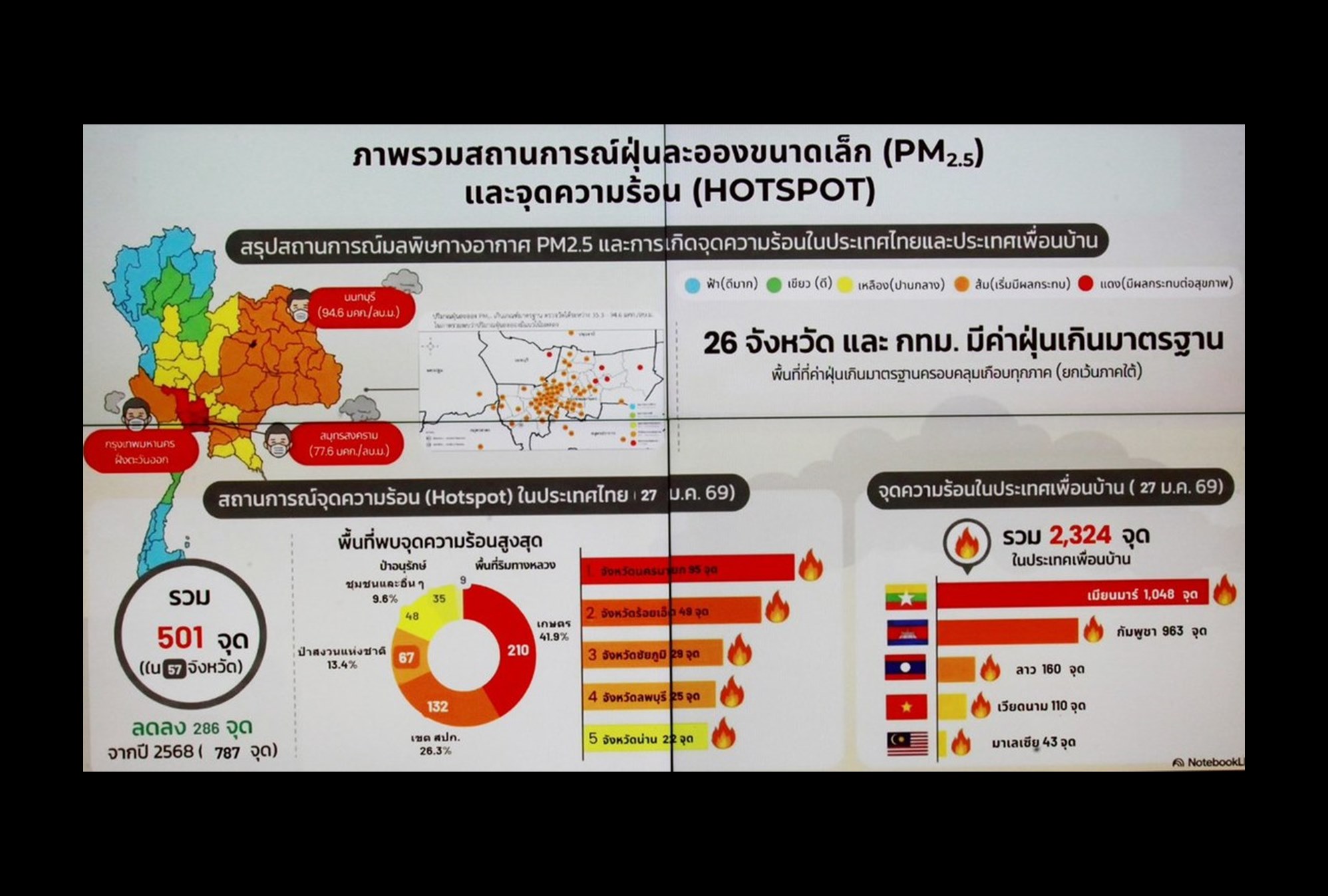 ฝุ่นวิกฤต! “ปภ.”สั่งเข้มทั่วประเทศ ห้ามเผาเร่งคุม “PM2.5”