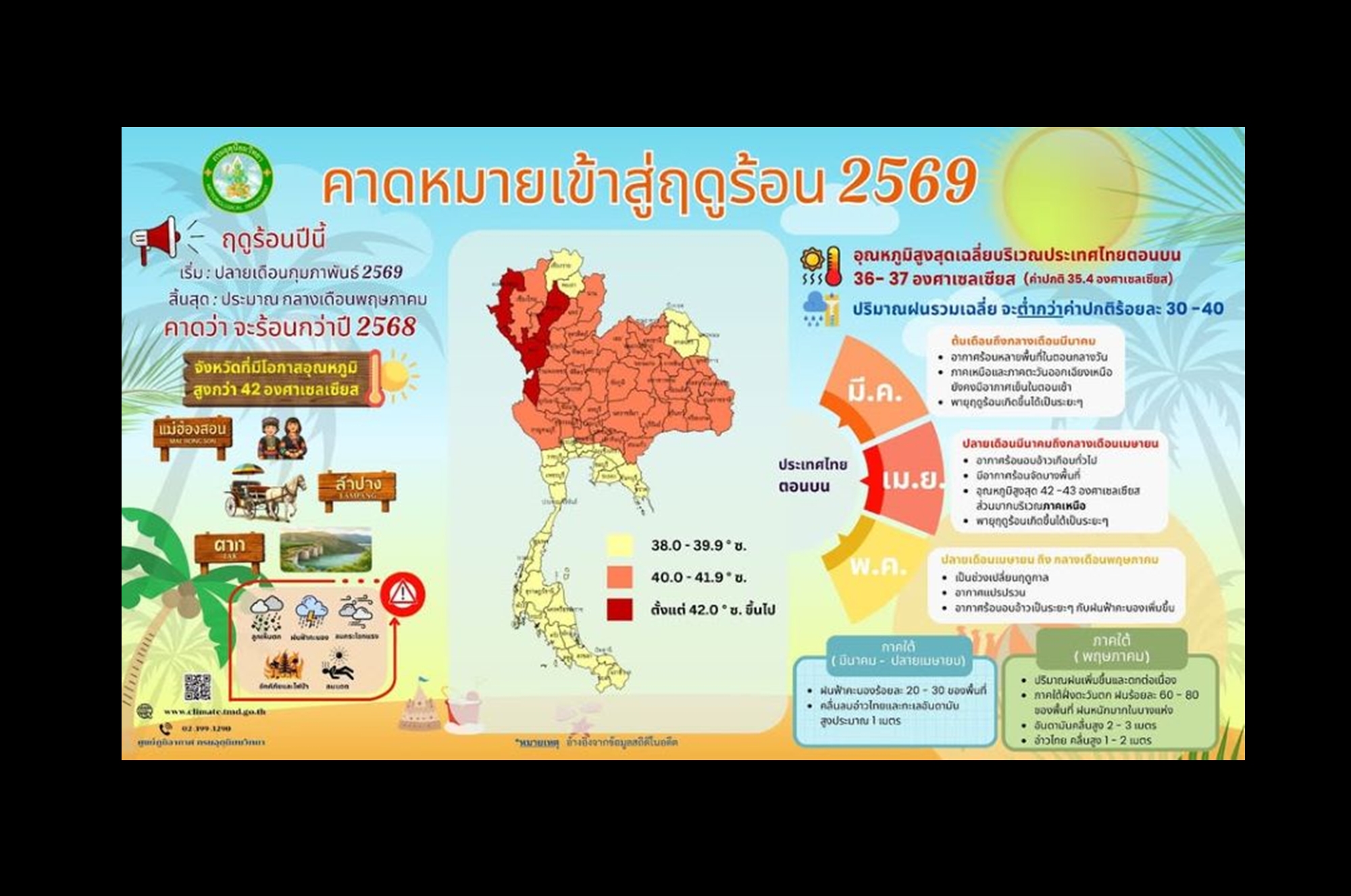 นับถอยหลัง! เข้าสู่ “ฤดูร้อน” ปลาย ก.พ.นี้ คาดร้อน ทะลุ 42 องศา