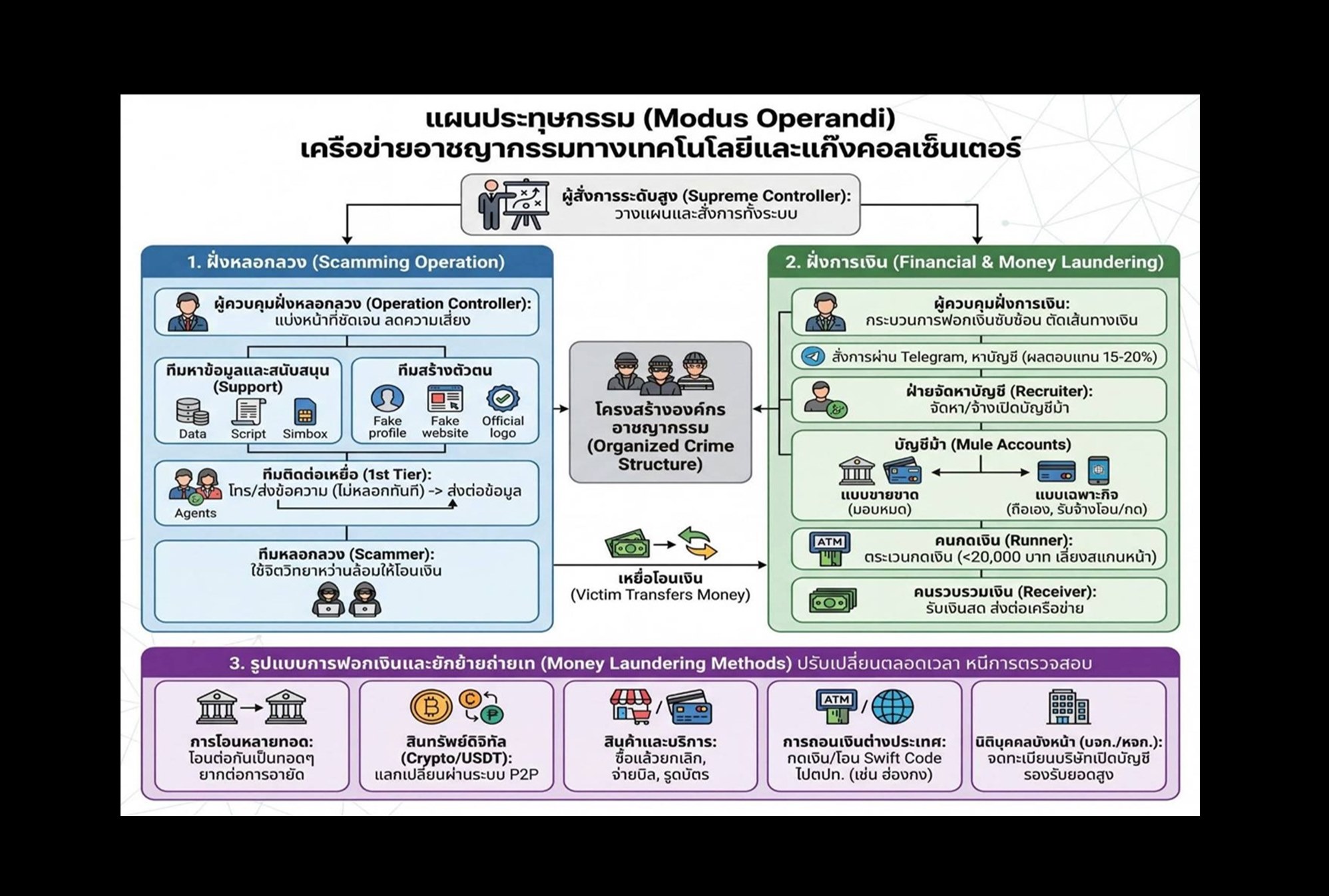 “ศปอส.ตร.” เปิดโปงโครงสร้างแก๊งคอลเซ็นเตอร์ แยกทีมหลอกลวง–ฟอกเงิน ทำงานเป็นระบบ