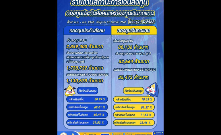“สปส.” สยบดราม่า! เปิดพอร์ตลงทุน 2.9 ล้านล้าน โกยกำไรปี 68 กว่า 8 หมื่นล้าน