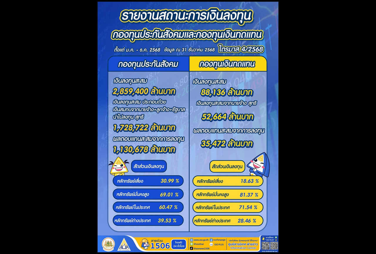 “สปส.” สยบดราม่า! เปิดพอร์ตลงทุน 2.9 ล้านล้าน โกยกำไรปี 68 กว่า 8 หมื่นล้าน