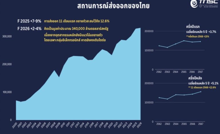 “สรท.” เพิ่มเป้าส่งออกปี 2569 โต 2-4% ห่วงบาทแข็งฉุดกำไร แนะรัฐดูแลค่าเงินให้สอดคล้องภูมิภาค