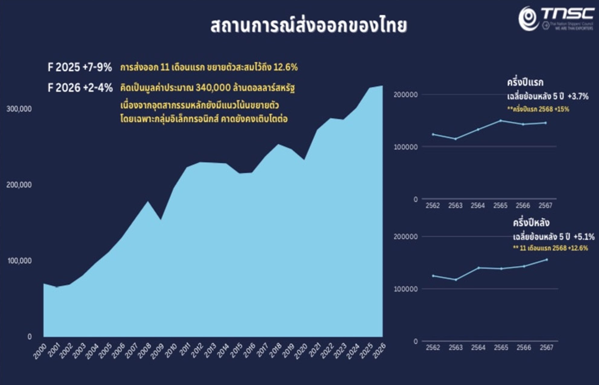 “สรท.” เพิ่มเป้าส่งออกปี 2569 โต 2-4% ห่วงบาทแข็งฉุดกำไร แนะรัฐดูแลค่าเงินให้สอดคล้องภูมิภาค