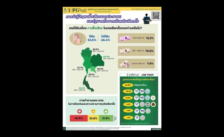“KPI Poll” เผยสูตรรัฐบาลในฝัน “ภูมิใจไทย+เพื่อไทย+ประชาธิปัตย์” คะแนนพุ่ง