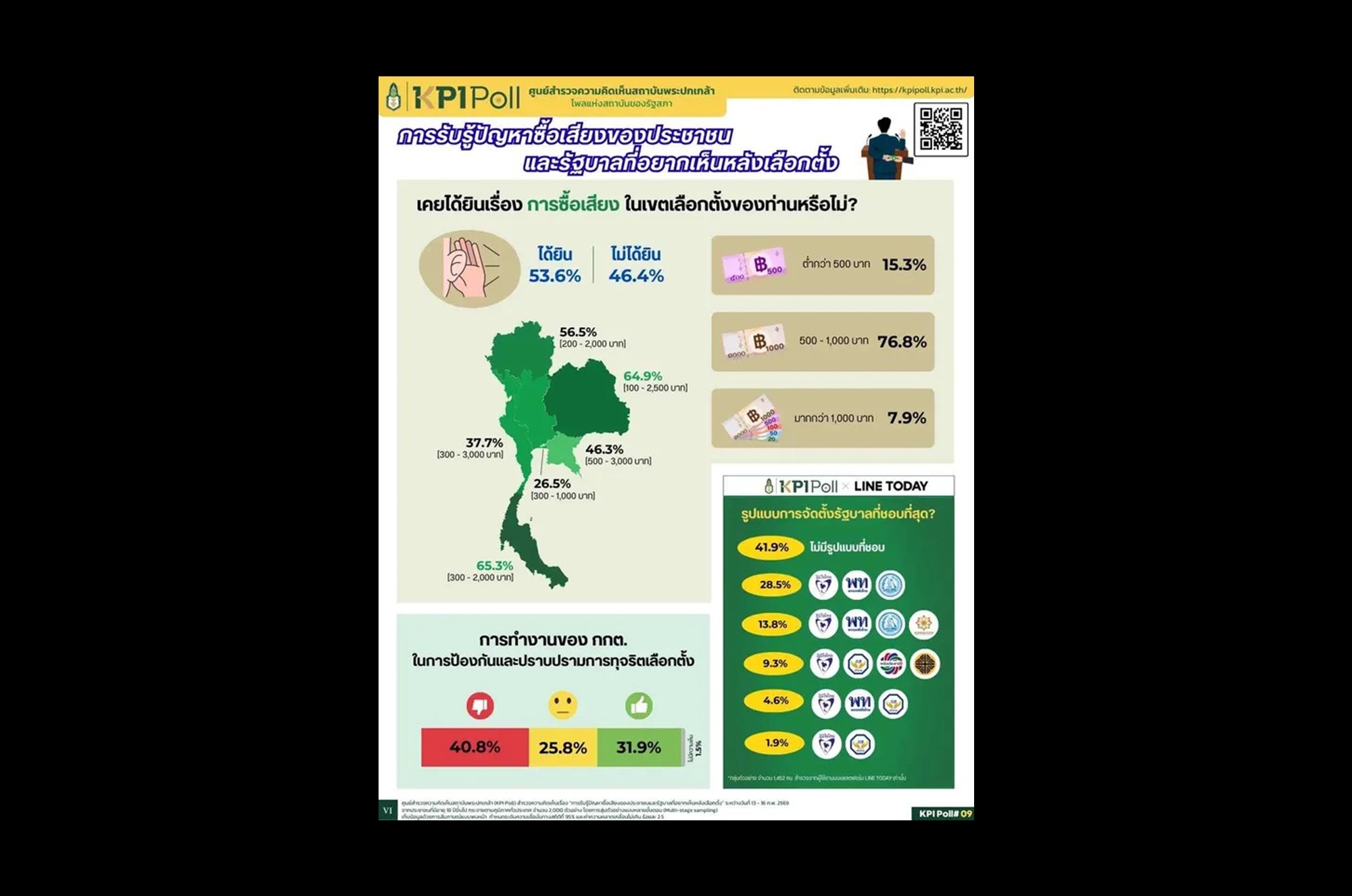 “KPI Poll” เผยสูตรรัฐบาลในฝัน “ภูมิใจไทย+เพื่อไทย+ประชาธิปัตย์” คะแนนพุ่ง