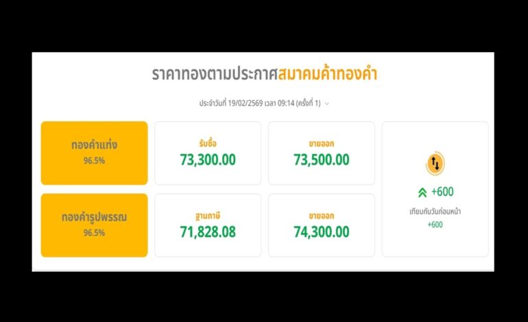 “ราคาทอง” วันนี้! พุ่งแรง 600 บาท ทองรูปพรรณแตะ 74,300 บาท