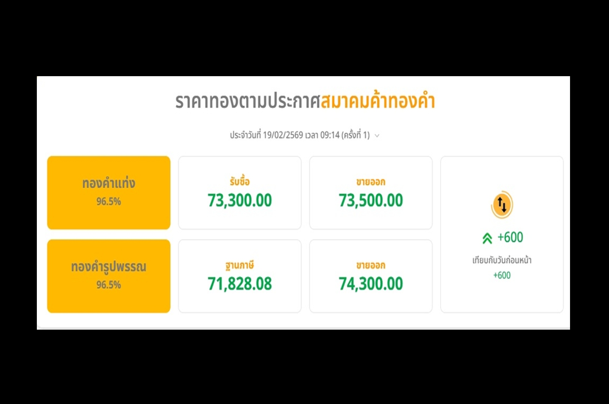 “ราคาทอง” วันนี้! พุ่งแรง 600 บาท ทองรูปพรรณแตะ 74,300 บาท