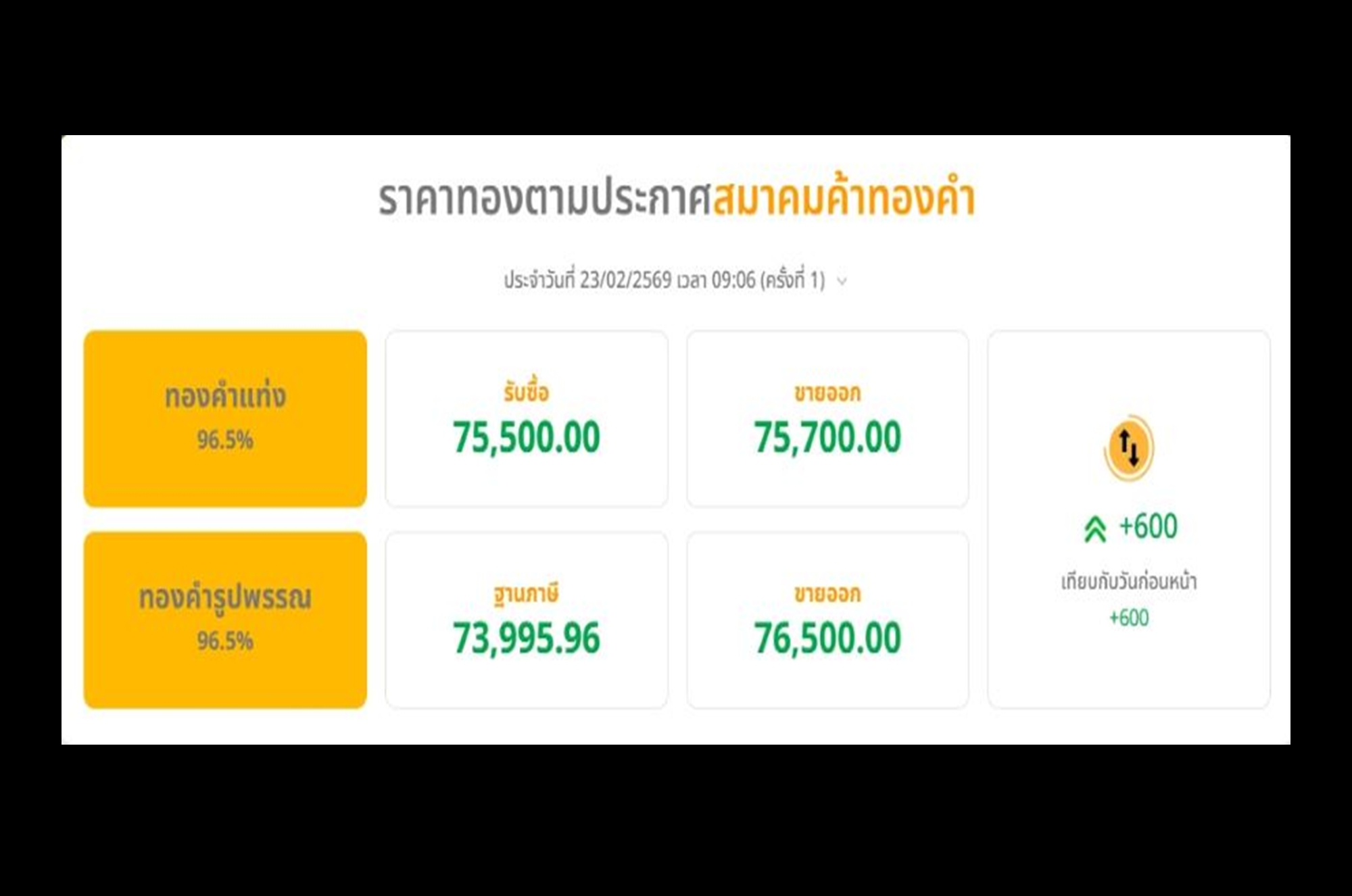 “ราคาทอง” เช้านี้! พุ่งต่อ 600 บาท ตามทิศทางตลาดโลก แม้บาทแข็งค่า