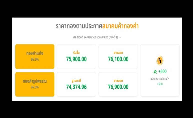 “ราคาทอง” เปิดเช้าพุ่ง 600 บาท กังวลสงครามภาษีการค้าหนุนแรงซื้อ