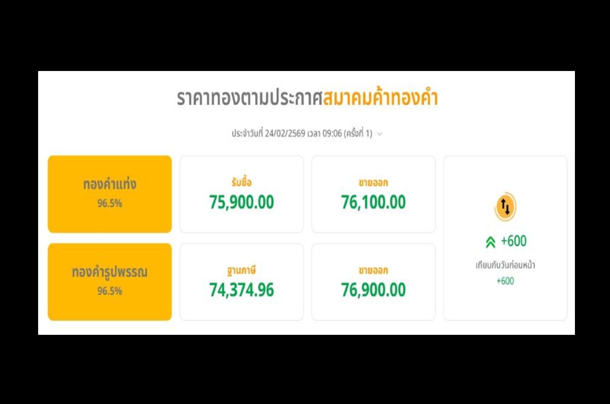 “ราคาทอง” เปิดเช้าพุ่ง 600 บาท กังวลสงครามภาษีการค้าหนุนแรงซื้อ