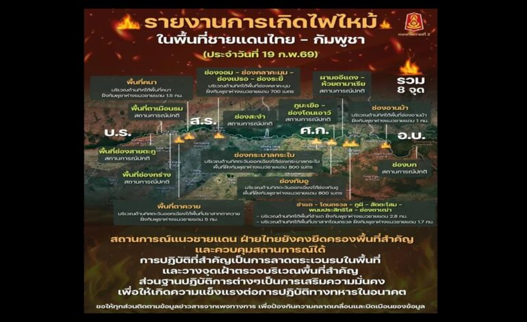 “กองทัพภาคที่ 2” สรุปไฟป่าชายแดน “ไทย–กัมพูชา” 8 จุด คุมสถานการณ์ได้ ลาดตระเวนเข้มทุกพื้นที่เสี่ยง