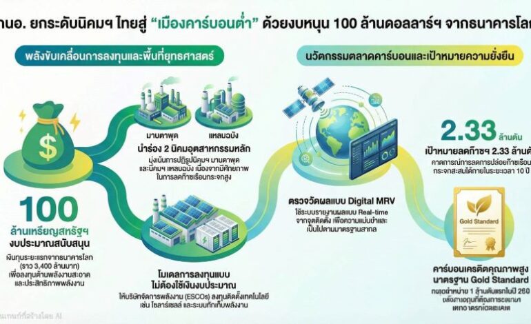 “กนอ.” กู้เวิลด์แบงก์ 3,400 ล้าน ปั้น “มาบตาพุด-แหลมฉบัง” สู่นิคมคาร์บอนต่ำ ดันไทยสู่ Net Zero