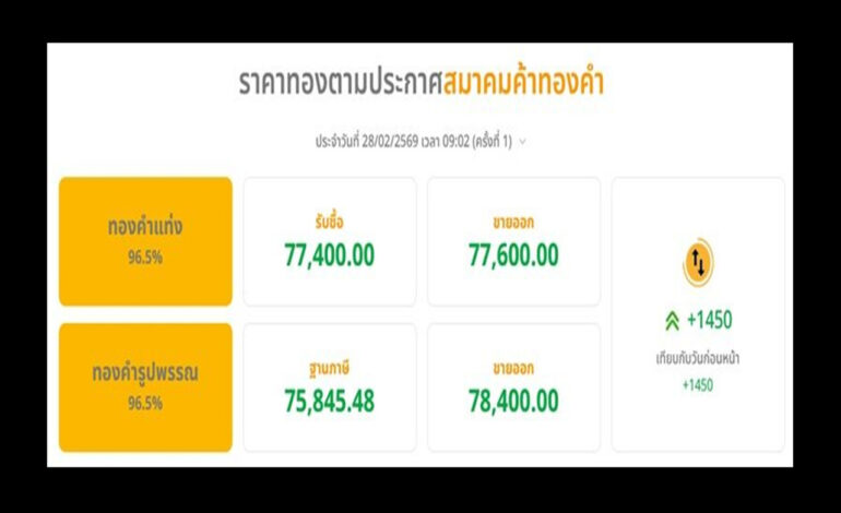 “ราคาทอง” วันนี้ (28 ก.พ.69) พุ่ง 1,450 บาท “รูปพรรณ” ขายออกบาทละ 78,400 บาท