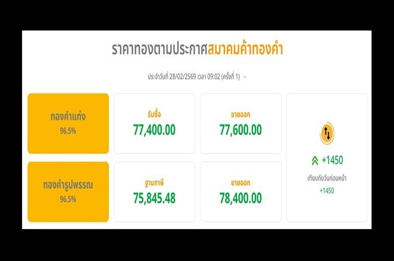 “ราคาทอง” วันนี้ (28 ก.พ.69) พุ่ง 1,450 บาท “รูปพรรณ” ขายออกบาทละ 78,400 บาท