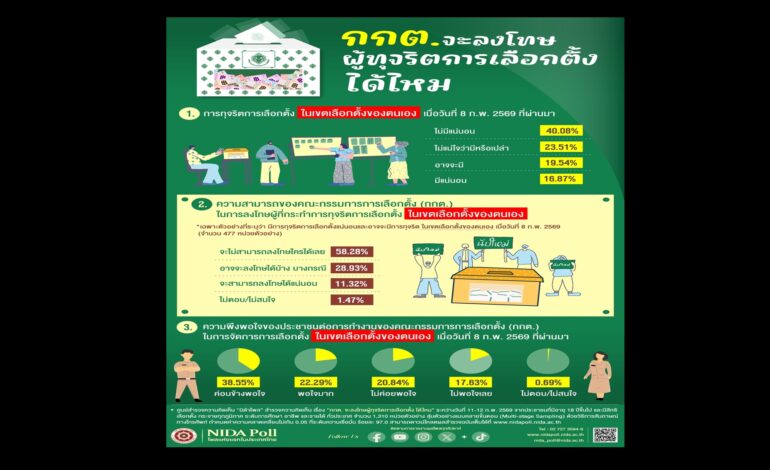 “นิด้าโพล” ชี้คนไทยกังวล กกต.เอาผิดโกงเลือกตั้งไม่ได้ ความเชื่อมั่นสั่นคลอน