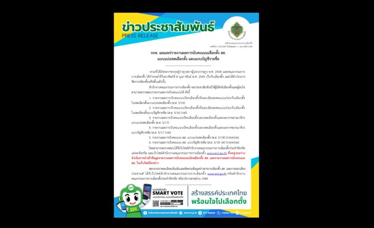 เช็กได้แล้ว! “กกต.” เปิดรายงานนับคะแนนเลือกตั้ง สส. แบ่งเขต-บัญชีรายชื่อ ผ่านเว็บไซต์ได้ที่นี่