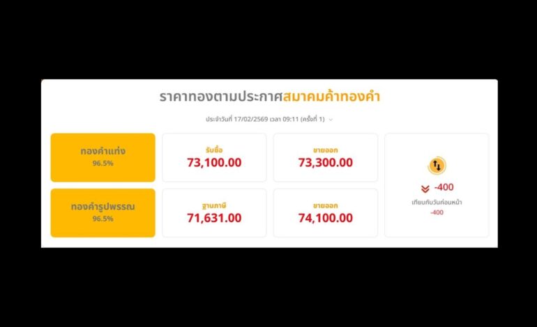 “ทองคำ” ราคาดิ่งต่อเนื่อง! เช้านี้เปิดร่วง 400 บาท ตามตลาดโลก