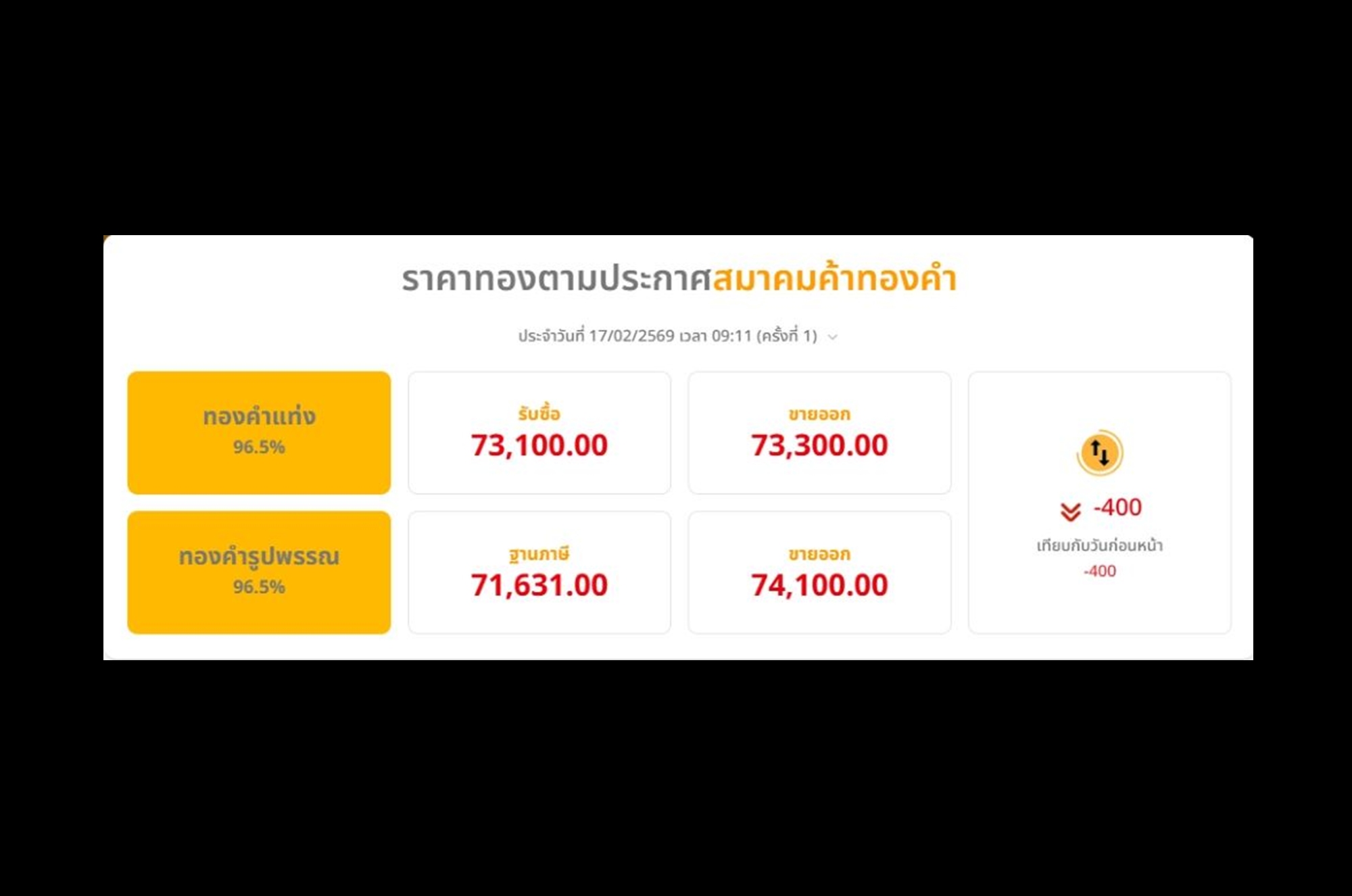 “ทองคำ” ราคาดิ่งต่อเนื่อง! เช้านี้เปิดร่วง 400 บาท ตามตลาดโลก