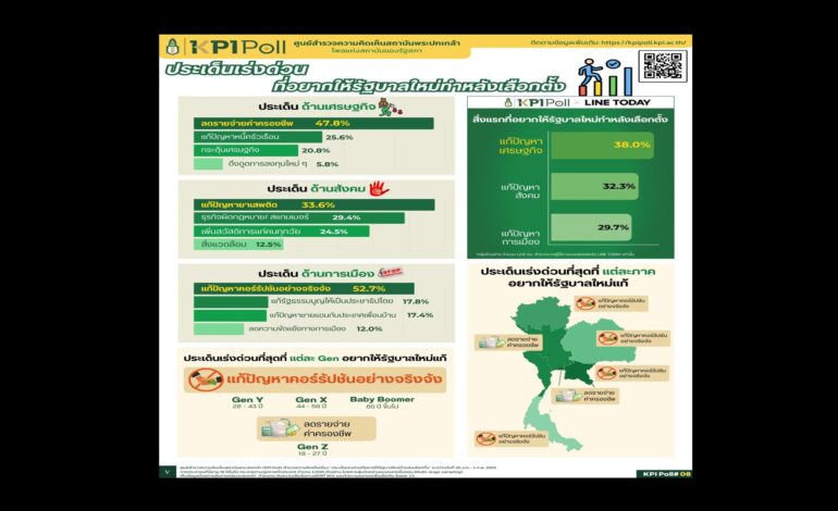 ผลโพลชัด! คนไทยจี้รัฐบาลใหม่ ลดค่าครองชีพ-ฟันคอร์รัปชันเดี๋ยวนี้