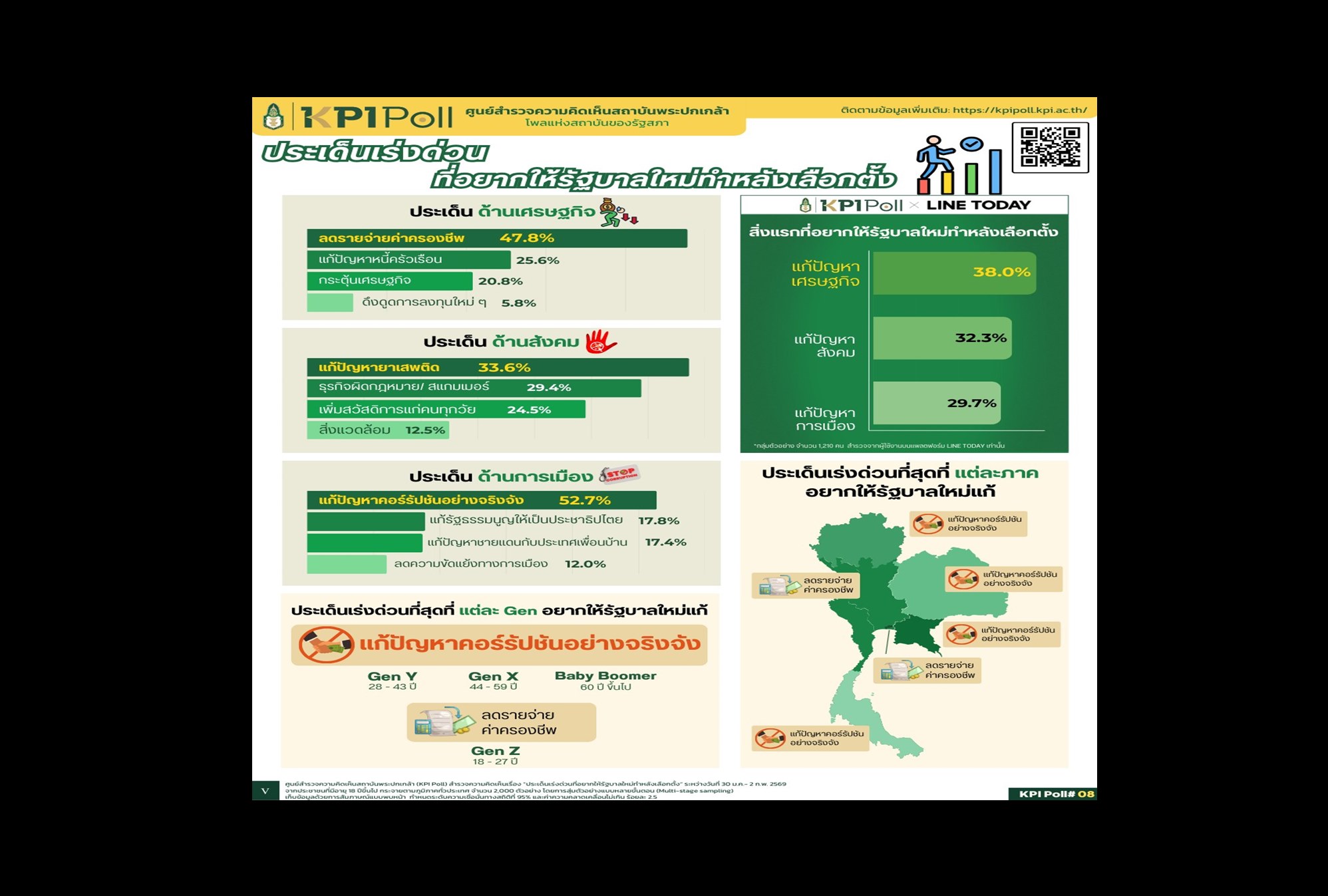 ผลโพลชัด! คนไทยจี้รัฐบาลใหม่ ลดค่าครองชีพ-ฟันคอร์รัปชันเดี๋ยวนี้