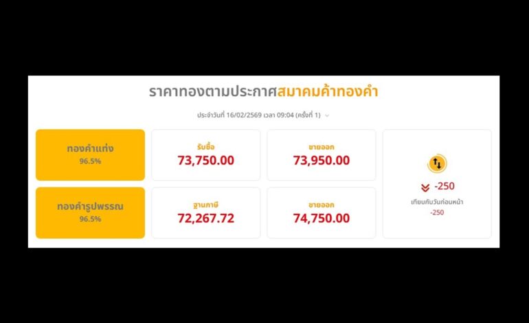 “ทองคำ” ราคาในประเทศเช้าร่วงบาททองคำละ 250 สวนตลาดโลก