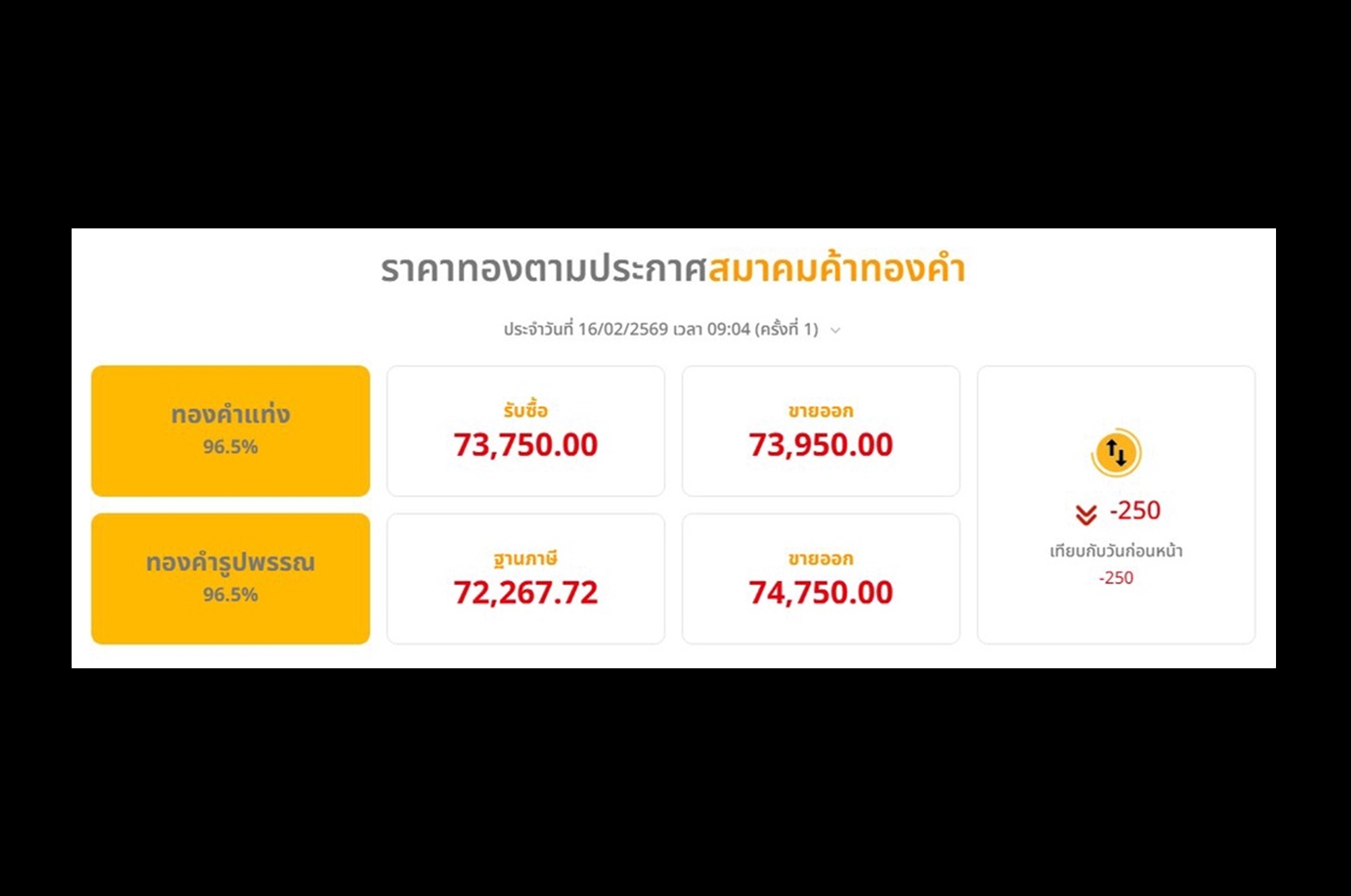 “ทองคำ” ราคาในประเทศเช้าร่วงบาททองคำละ 250 สวนตลาดโลก