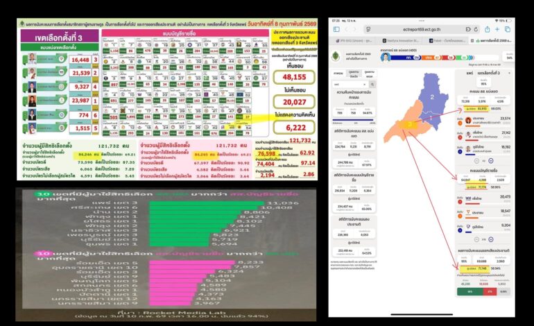 “สมชัย” โพสต์ตั้งคำถามตัวเลขผู้ใช้สิทธิเลือกตั้งแพร่ เขต 3 ต่างกันกว่า 11,036 ใบ จี้ “กกต.” เปิดข้อมูลตรวจสอบ