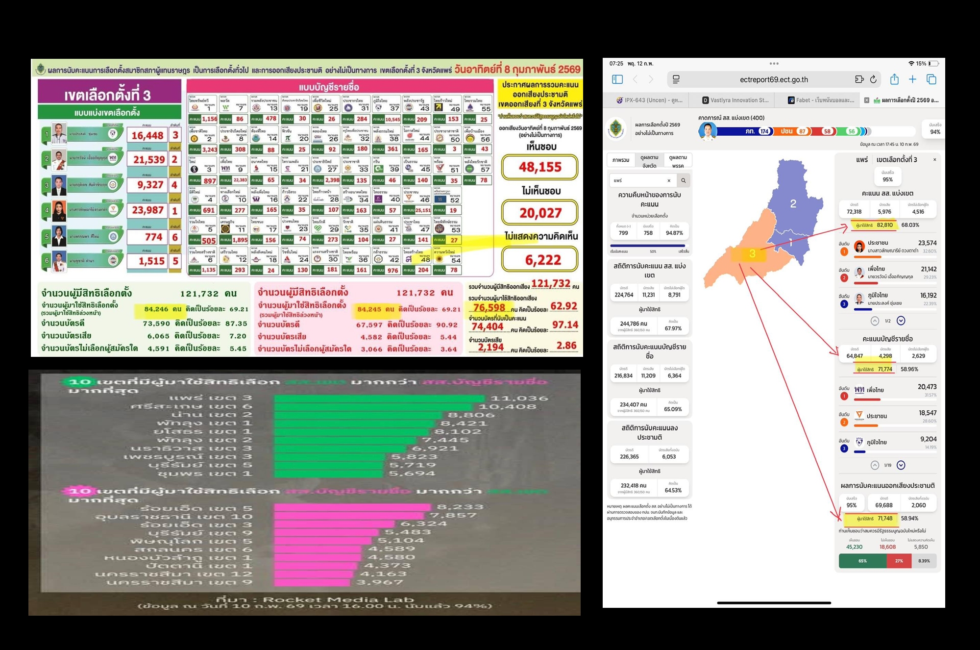 “สมชัย” โพสต์ตั้งคำถามตัวเลขผู้ใช้สิทธิเลือกตั้งแพร่ เขต 3 ต่างกันกว่า 11,036 ใบ จี้ “กกต.” เปิดข้อมูลตรวจสอบ