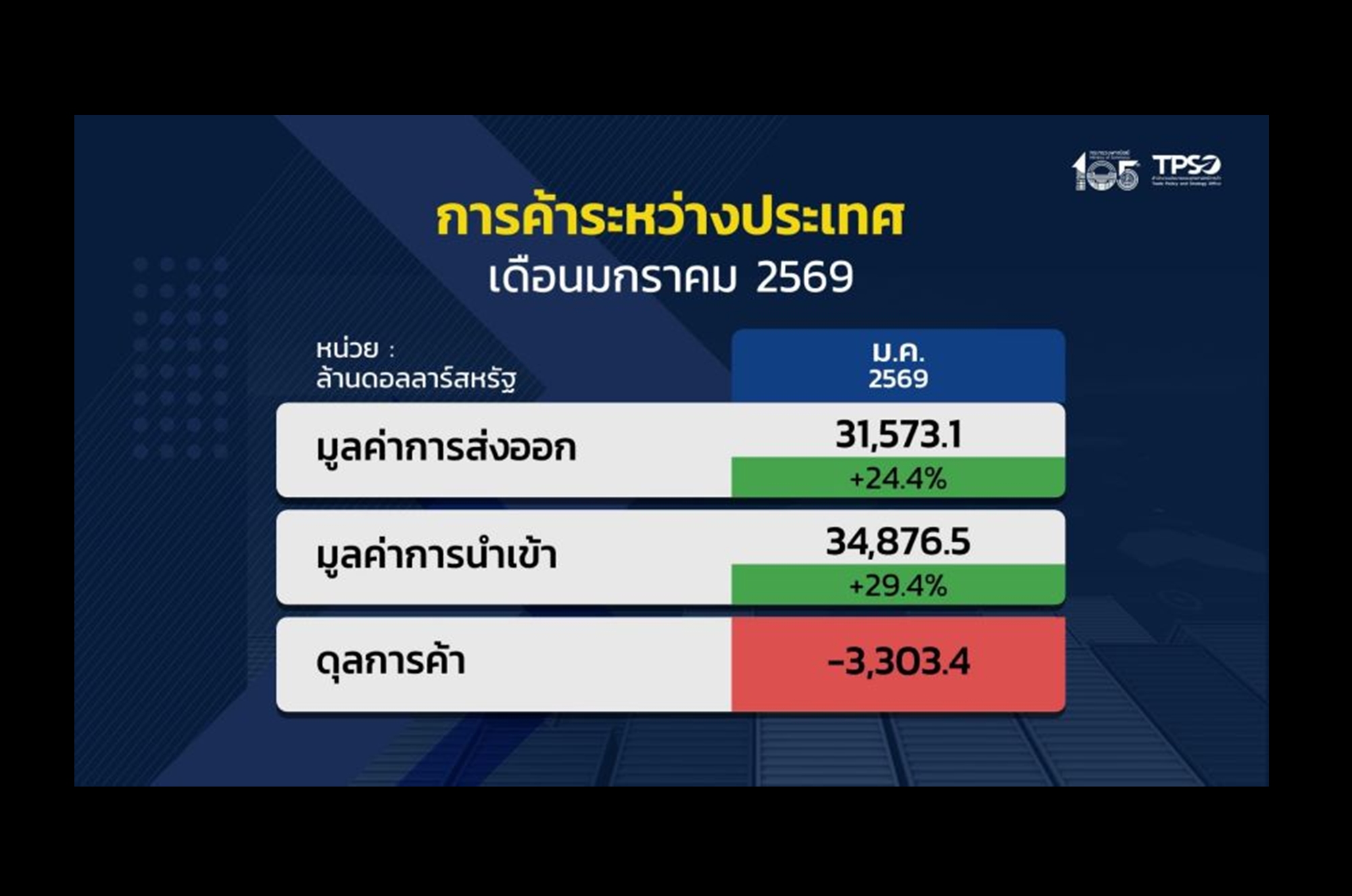 นิวไฮรอบประวัติการณ์! “ส่งออกไทย” เดือน ม.ค.69 โต 24.4% ทะลุ 3.1 หมื่นล้านดอลลาร์