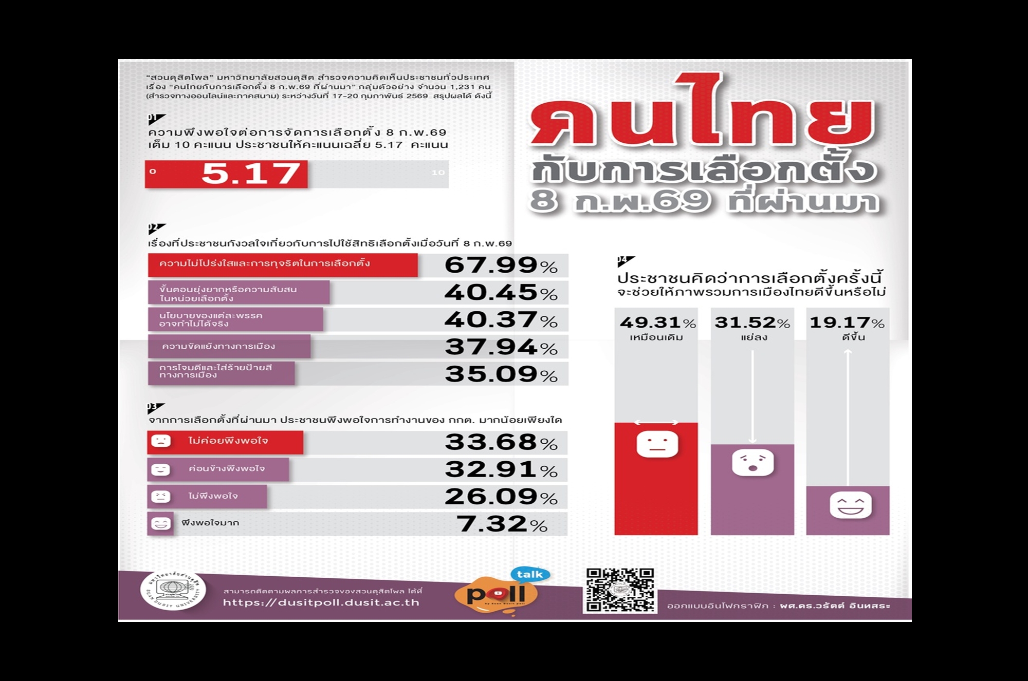 “โพล” เผย ปชช.กังวลทุจริตเลือกตั้งพุ่ง ไม่ปลื้ม “กกต.” มองการเมืองไทยเสี่ยง “เหมือนเดิม”