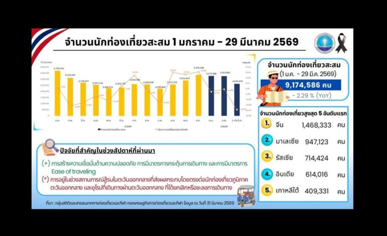 “ต่างชาติ” เที่ยวไทยไตรมาสแรก ทะลุ 9.1 ล้านคน กวาดรายได้กว่า 4.46 แสนล้าน