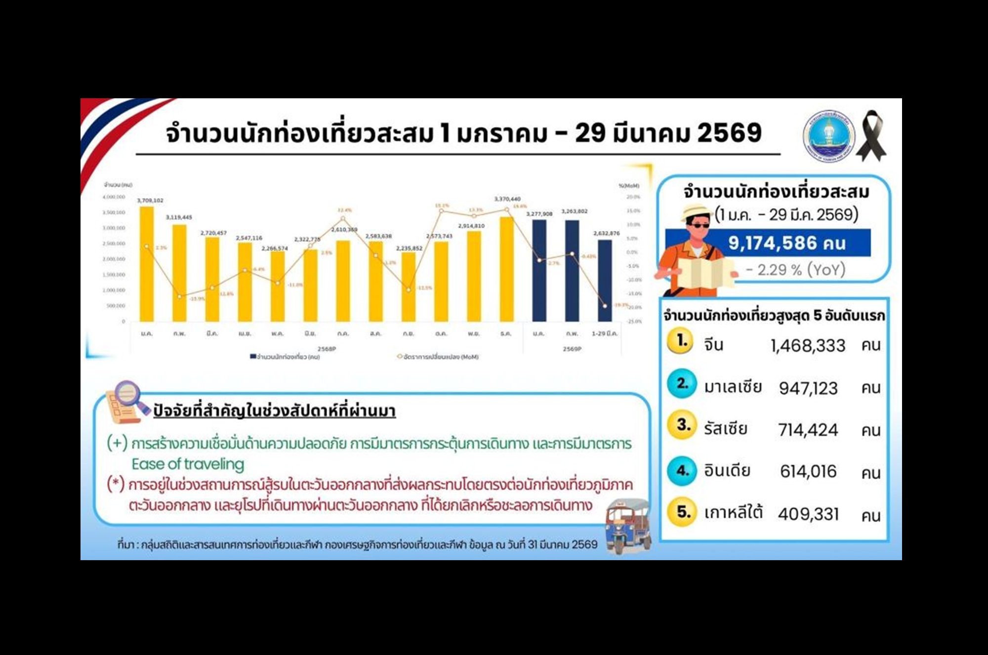 “ต่างชาติ” เที่ยวไทยไตรมาสแรก ทะลุ 9.1 ล้านคน กวาดรายได้กว่า 4.46 แสนล้าน