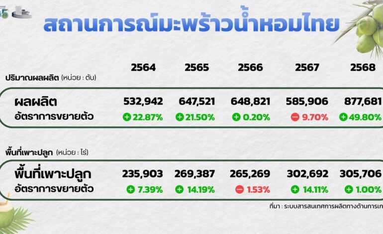 “พาณิชย์” เร่งกู้วิกฤติ “มะพร้าวน้ำหอมไทย” ผลผลิตล้นตลาด สั่งสกัดนอมินี-ปราบของปลอม-เปิดตลาดใหม่